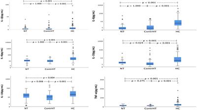 Inflammatory cytokines are associated to lower glomerular filtration rate in patients with hypertensive crisis